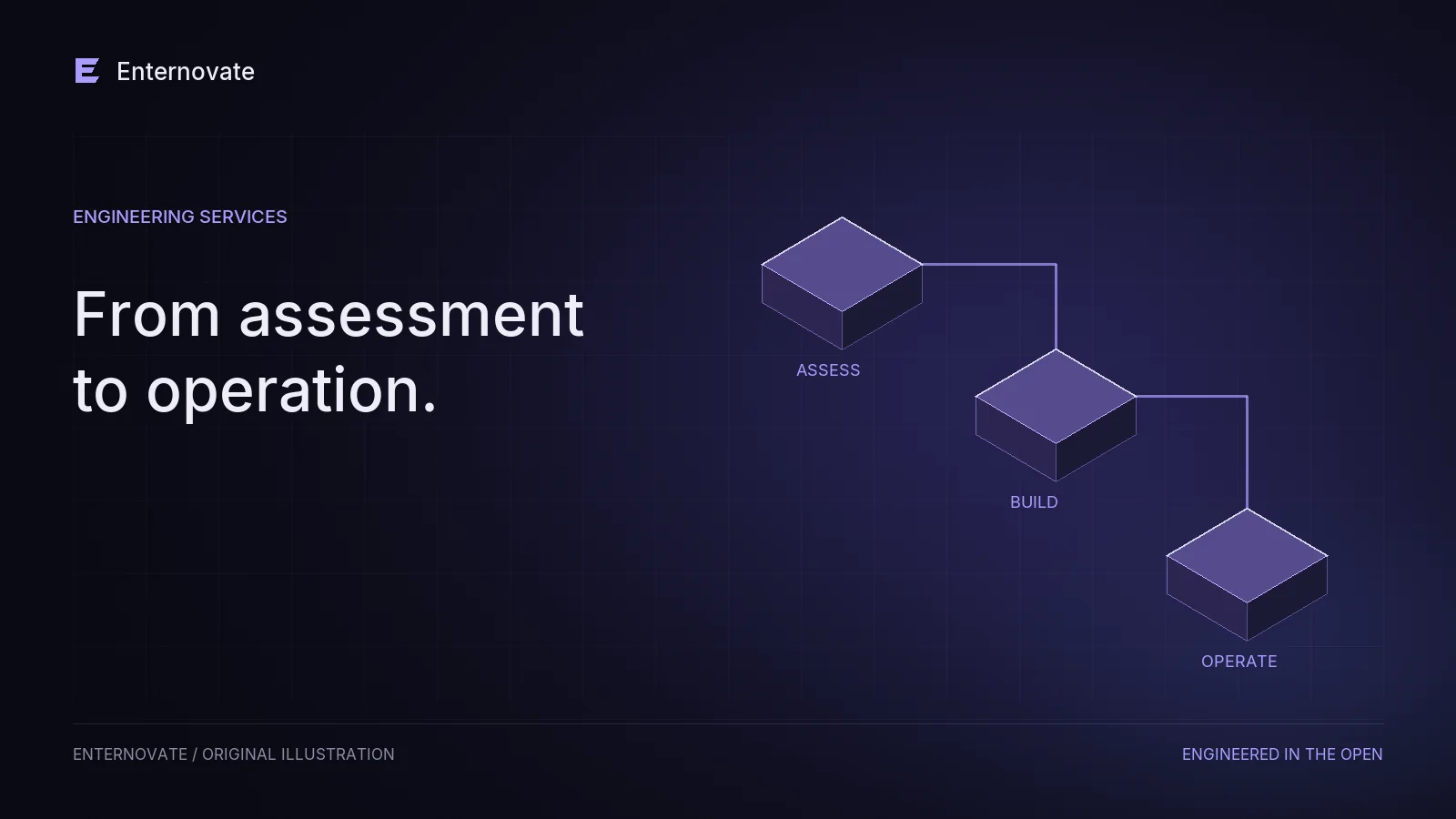Three dimensional stepping stones representing assess, build and operate.